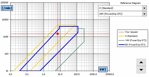 Synchronous Belts - Recomended Type of V-belt Synchronous Belts - Recomended Type of V-belt